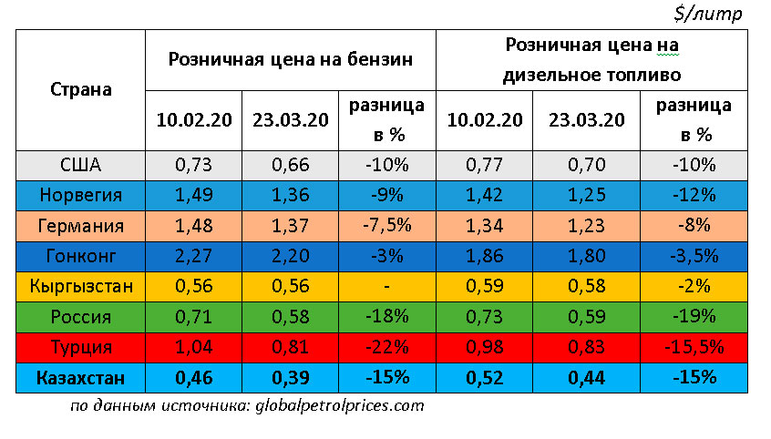 Меры, принимаемые на рынке нефтепродуктов РК — фото 1