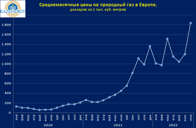 Рекордные цены на газ — фото 1