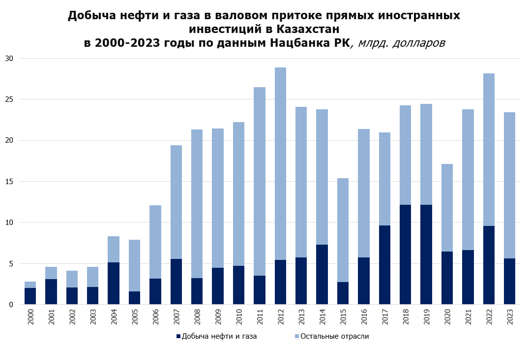 Прямые иностранные инвестиции