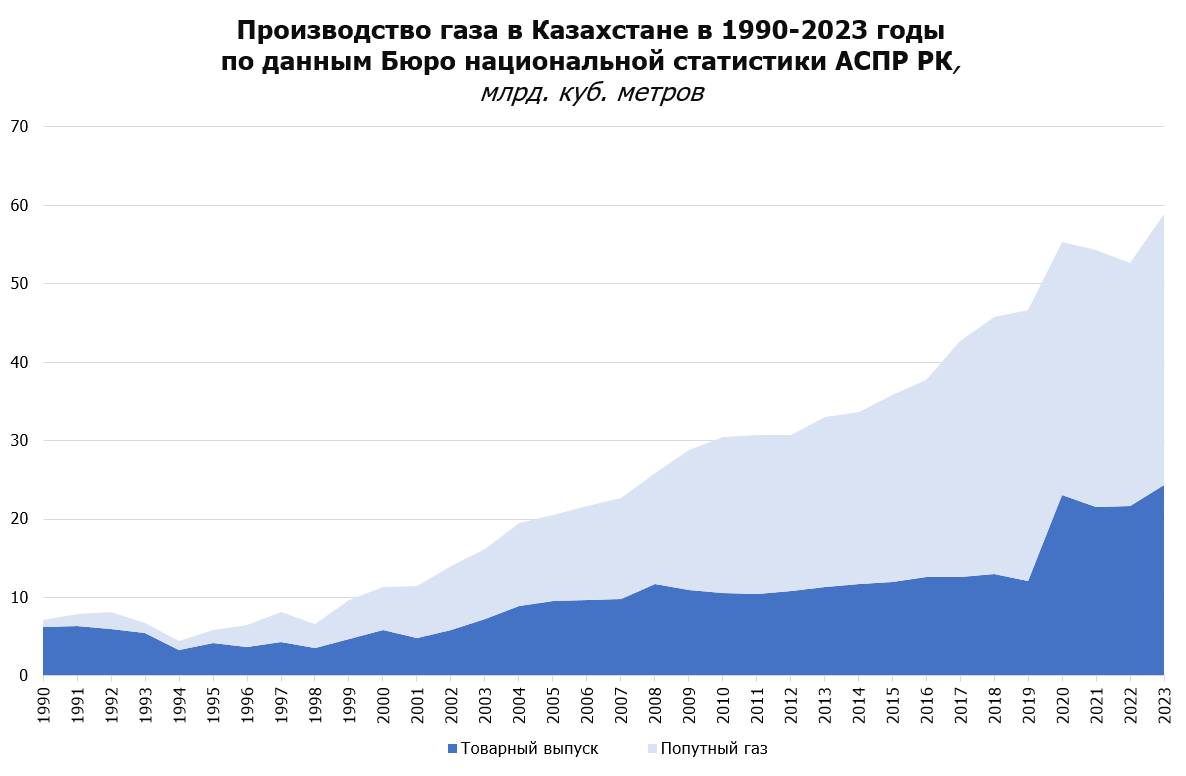 Производство газа с 1990 года