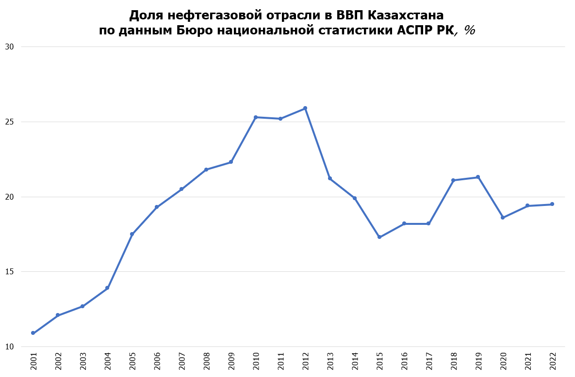 Доля нефтегазовой отрасли в ВВП РК