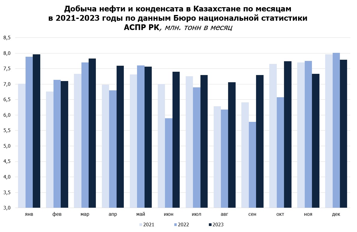 Добыча нефти в 2021–2023 годы (по месяцам)