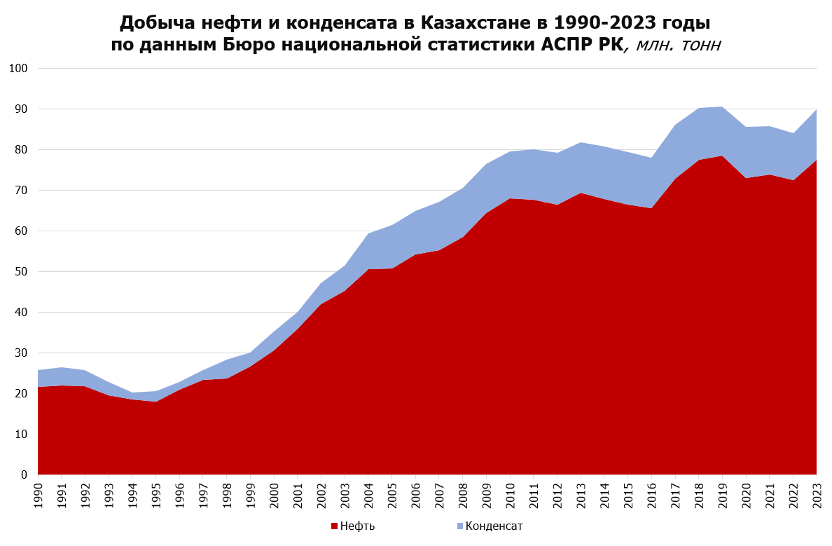 Добыча нефти и конденсата в Казахстане с 1990 года