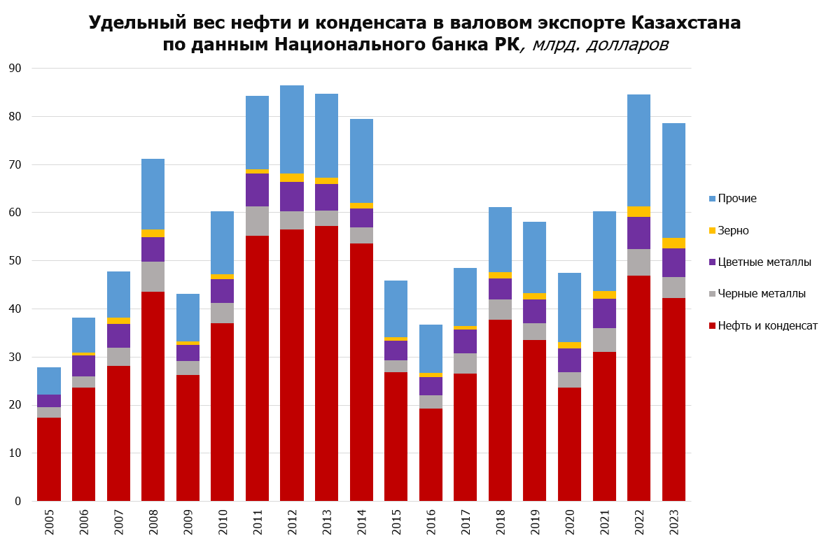 Доля нефти и конденсата в экспорте Казахстана