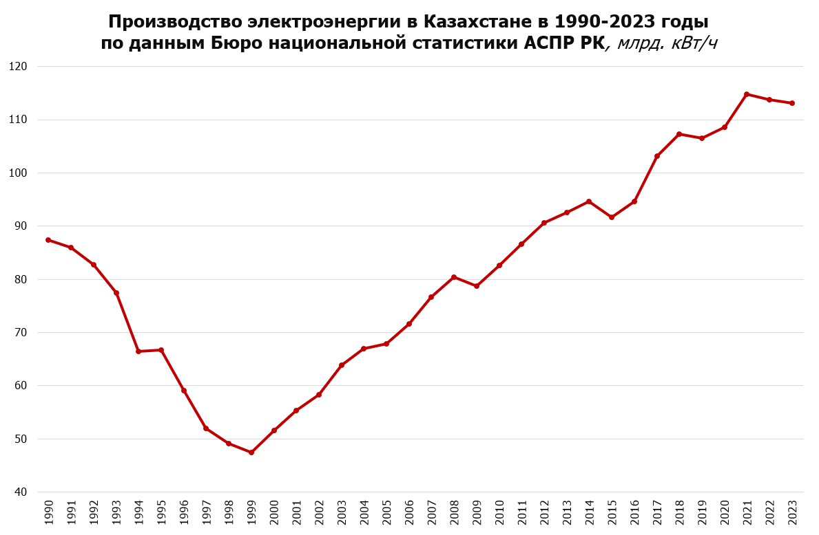 Производство электроэнергии с 1990 года