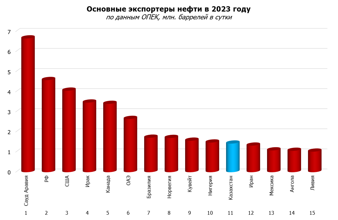 Экспорт нефти