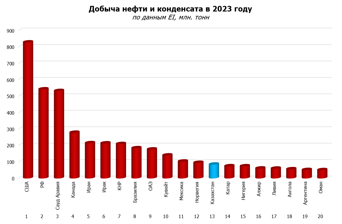 Добыча нефти