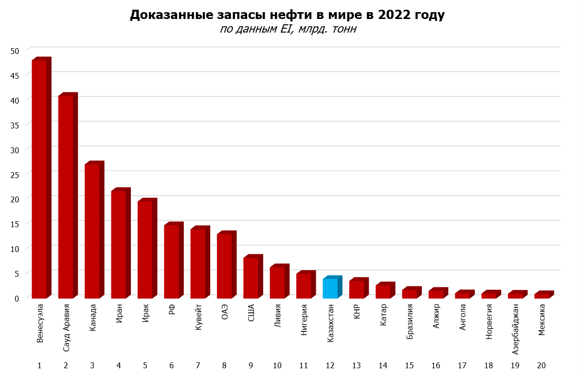 Доказанные запасы нефти в мире в 2022 году, по данным EI, млрд тонн