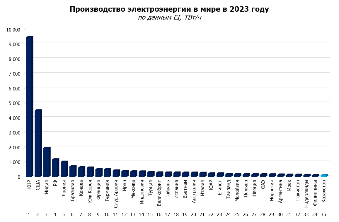 Производство электроэнергии