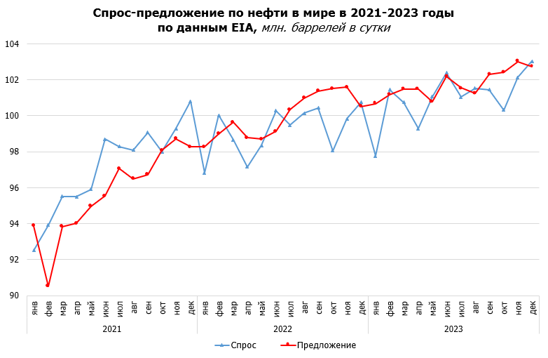 Спрос-предложение на нефть в мире