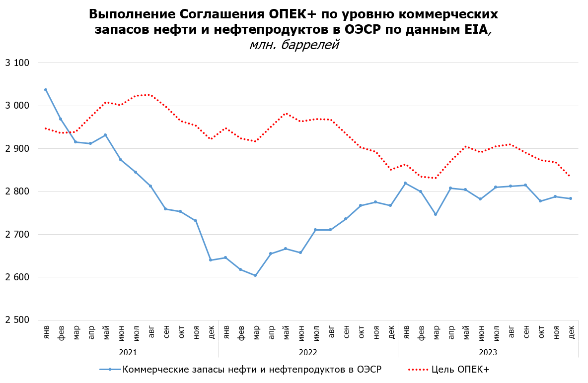 Выполнение Соглашения ОПЕК+ по уровню коммерческих запасов в ОЭСР