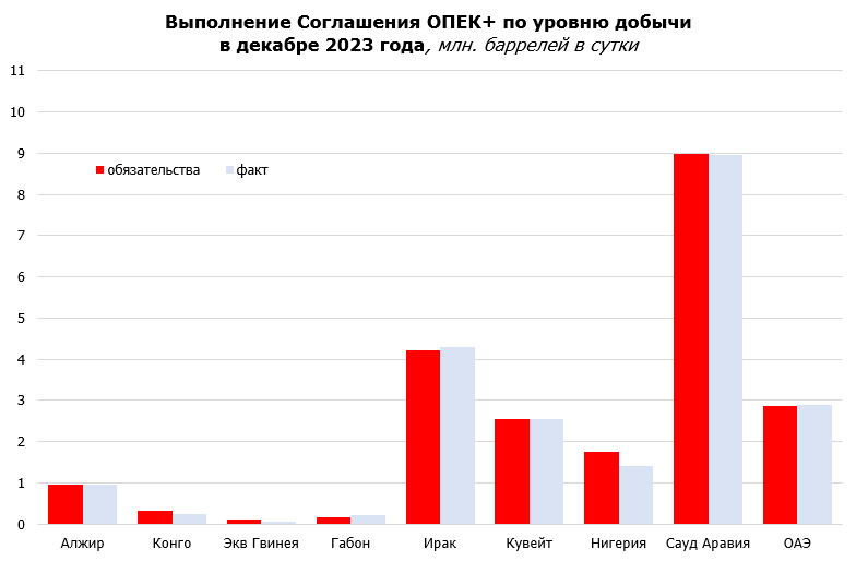 Выполнение Соглашения ОПЕК+ по уровню добычи нефти