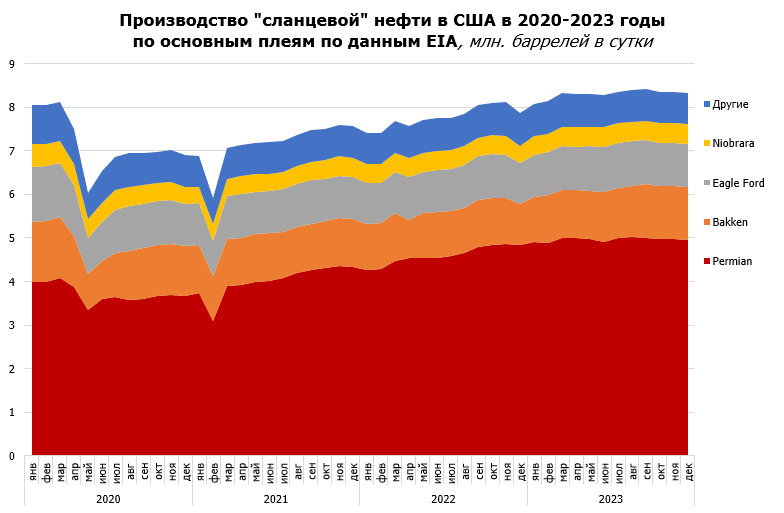 Добыча «сланцевой» нефти в США