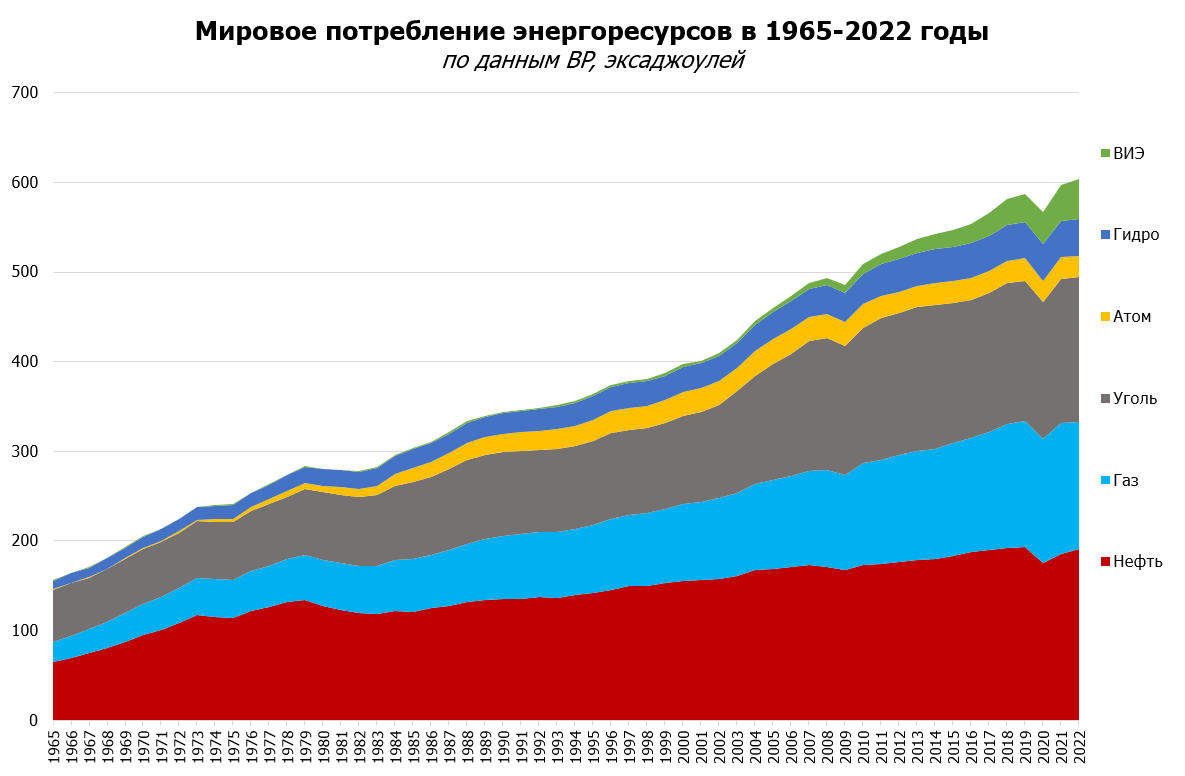 Динамика мирового спроса на энергоресурсы