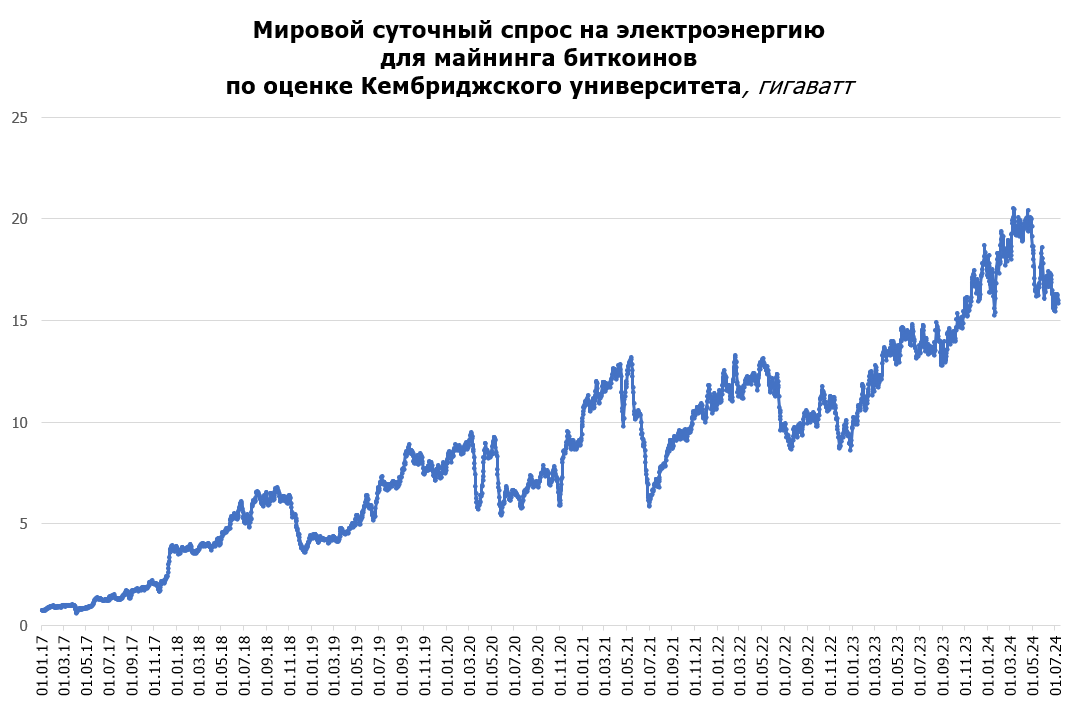 Мировой суточный спрос на электроэнергию по майнингу биткоинов