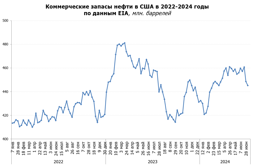 Коммерческие запасы нефти в США
