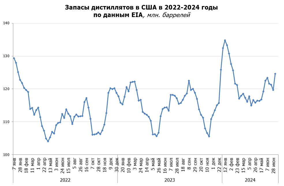 Коммерческие запасы дистиллятов в США