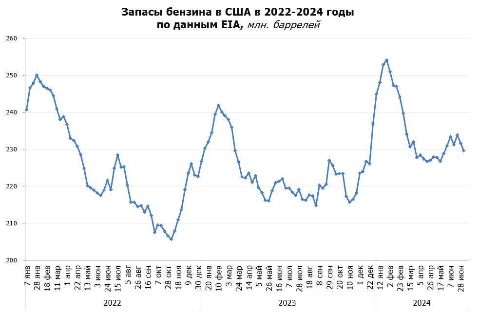 Коммерческие запасы бензина в США