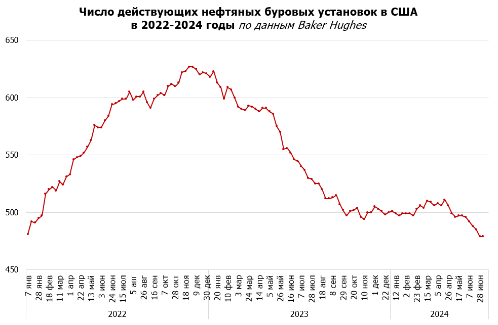 Динамика числа действующих буровых установок в США