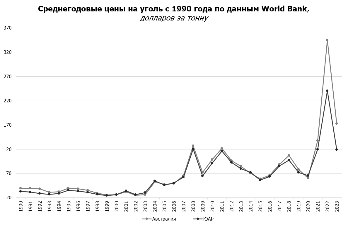 Среднегодовые цены на уголь