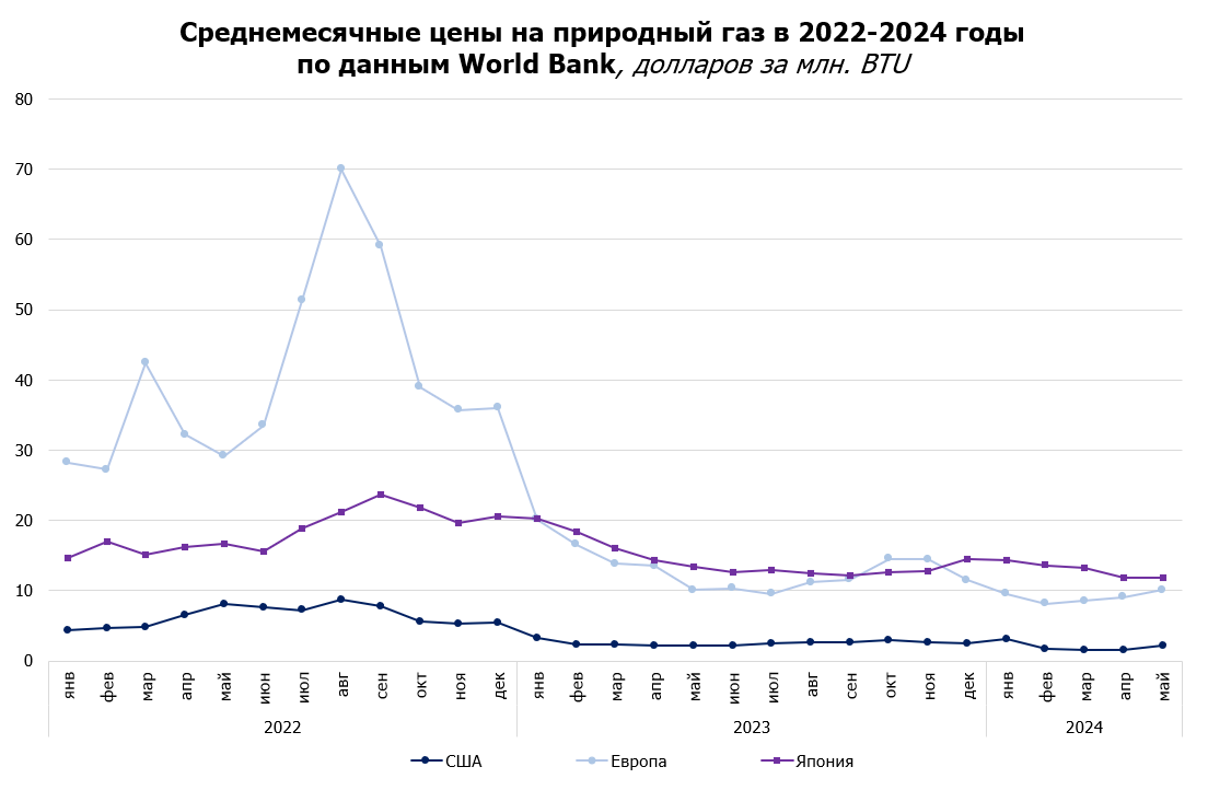 Среднемесячные цены на газ