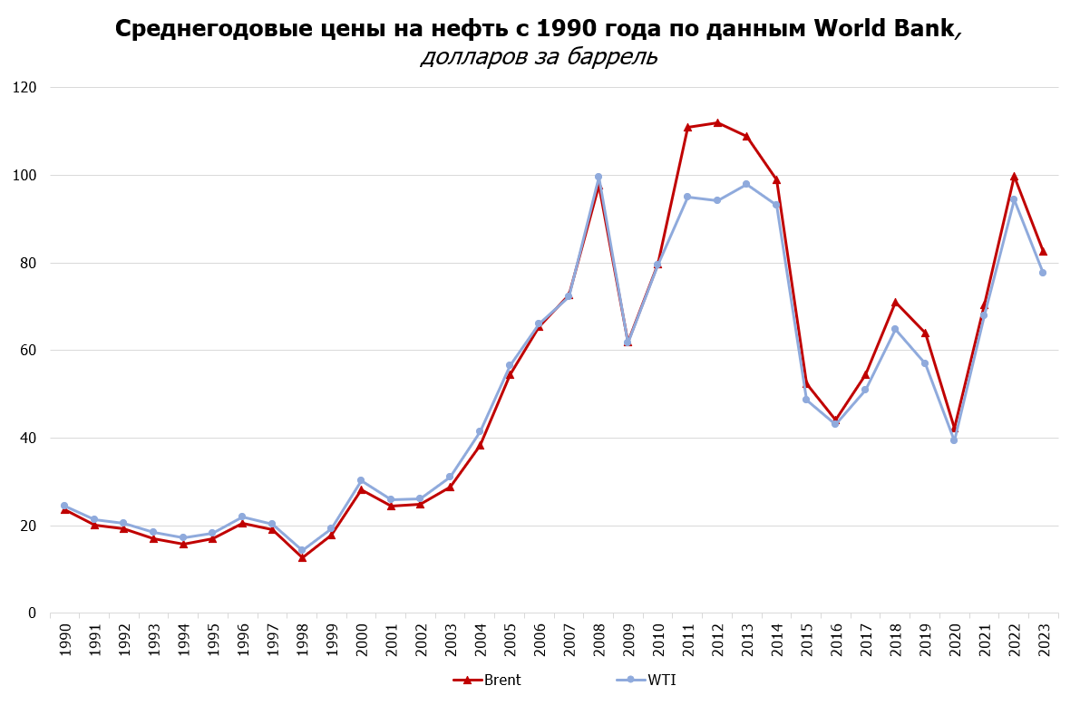 Среднегодовые цены на нефть
