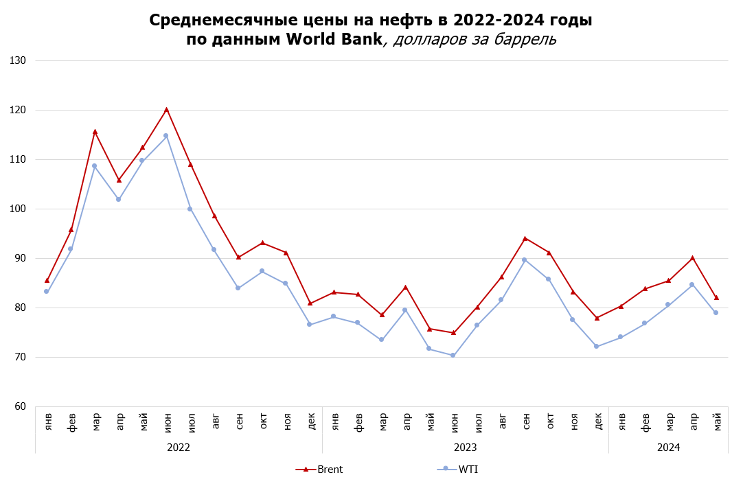 Среднемесячные цены на нефть