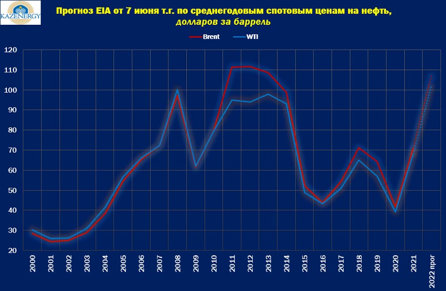 Цена Нефти Брент За Баррель Сегодня